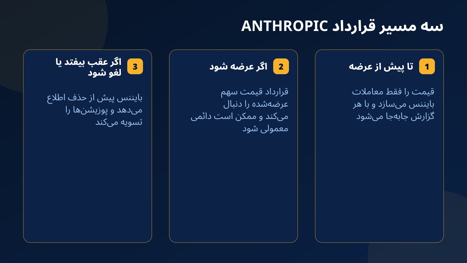 سه کارت که سرنوشت قرارداد ANTHROPIC را پیش از عرضه، پس از عرضه اولیه و در صورت تأخیر یا لغو عرضه نشان میدهد