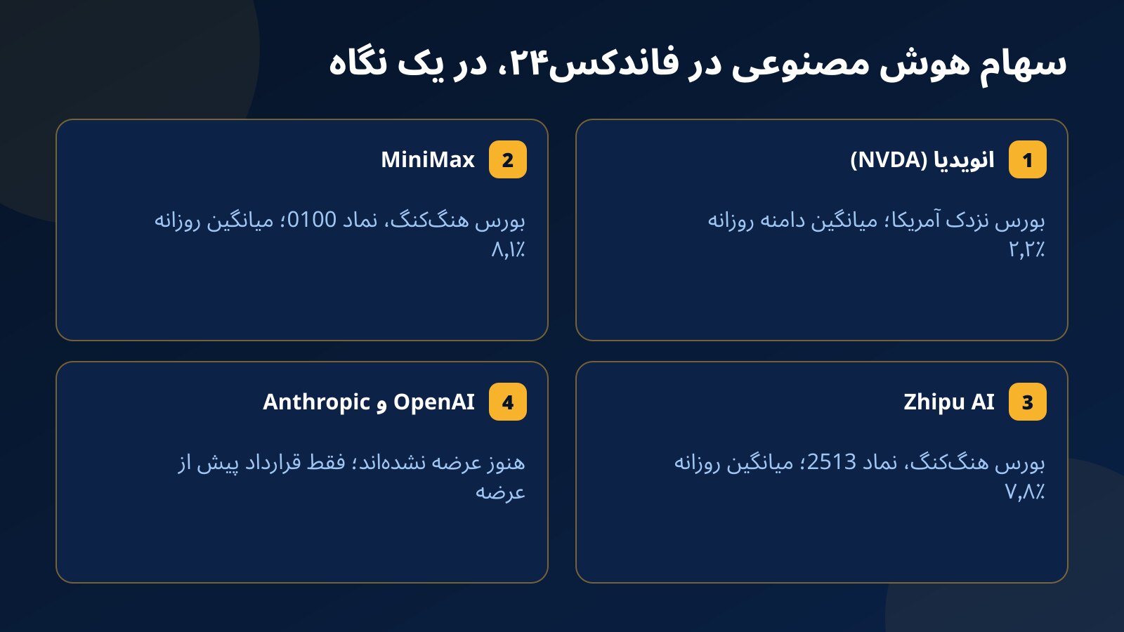 چهار کارت معرفی سهام هوش مصنوعی قابل معامله در فاندکس۲۴: انویدیا در نزدک، MiniMax و Zhipu در بورس هنگ‌کنگ با نماد و میانگین نوسان روزانه، و قراردادهای پیش از عرضه OpenAI و Anthropic