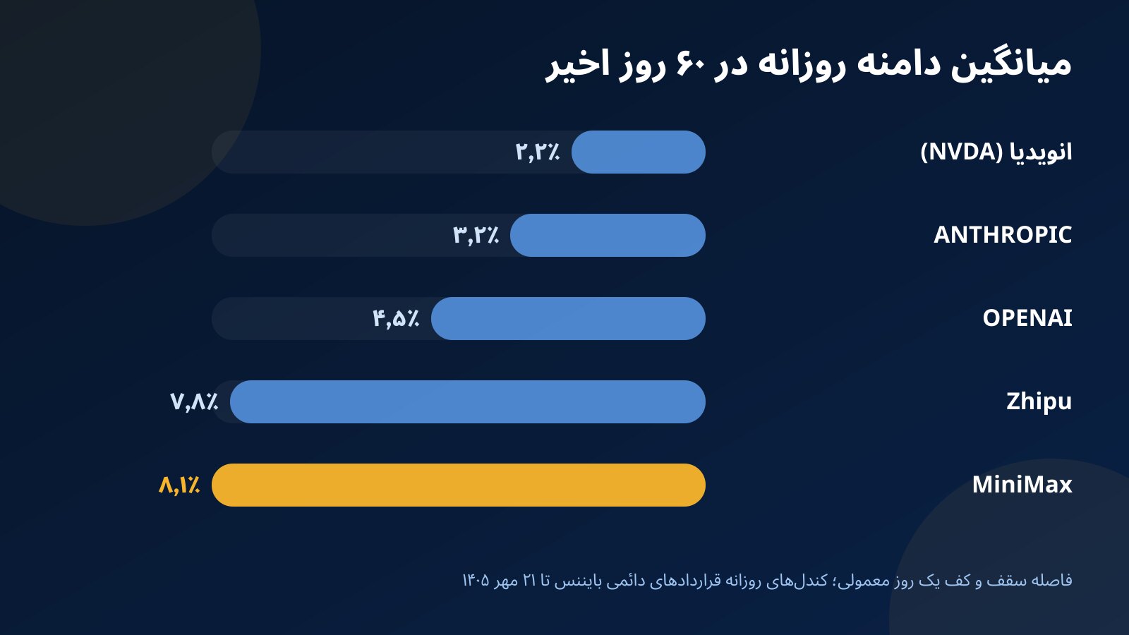 نمودار میله‌ای میانگین دامنه نوسان روزانه پنج بازار هوش مصنوعی در ۶۰ روز اخیر، از انویدیا با کمترین نوسان تا MiniMax با بیشترین