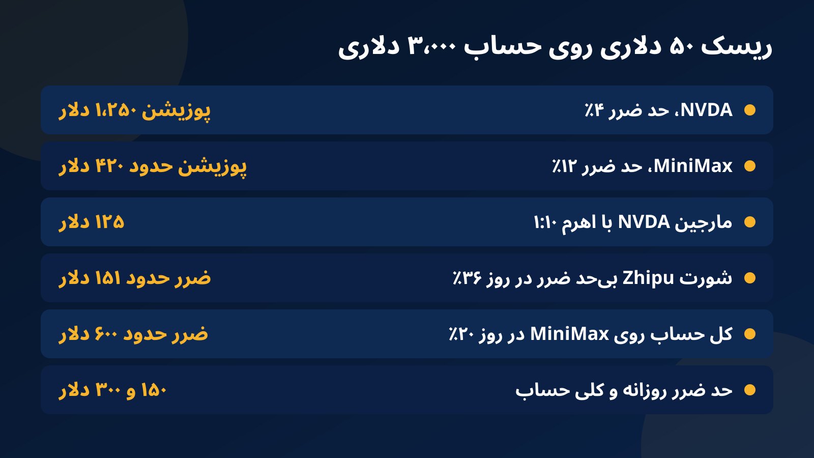 جدول محاسبه حجم پوزیشن انویدیا، MiniMax و Zhipu با ریسک ۵۰ دلاری روی حساب چالش ۳ هزار دلاری و اثر پرنوسان‌ترین روزها بدون حد ضرر
