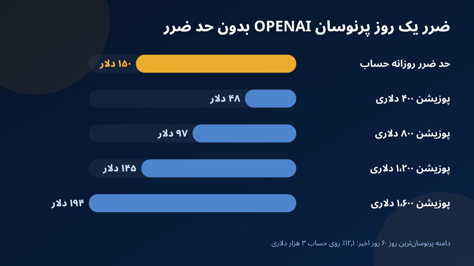 نمودار میلهای ضرر چهار اندازه پوزیشن OPENAI در روزی با دامنه ۱۲٫۱ درصد در مقایسه با حد ضرر روزانه ۱۵۰ دلاری حساب ۳ هزار دلاری