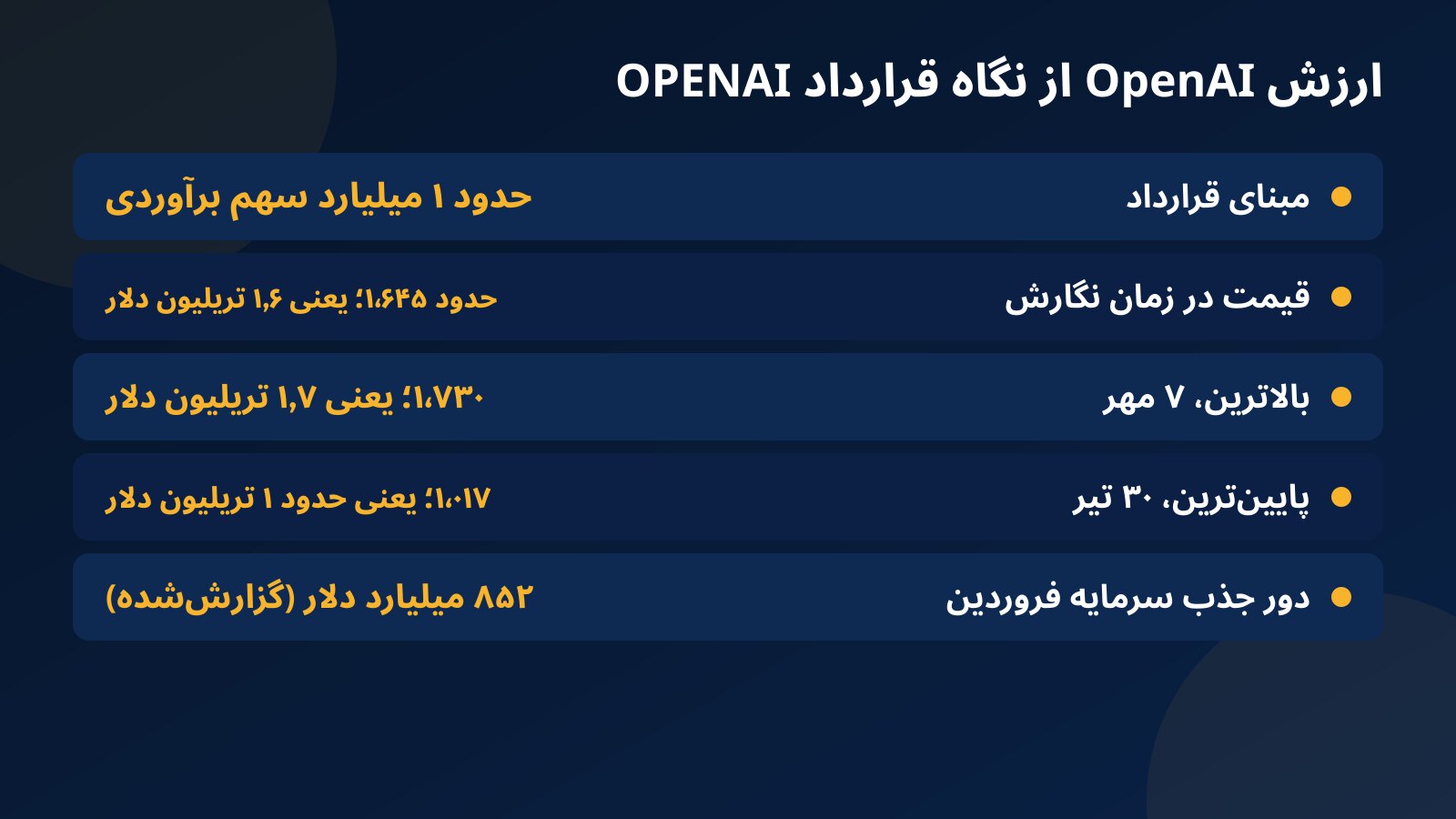 جدول ارزش ضمنی OpenAI از روی قیمت قرارداد OPENAI در بایننس، شامل بالاترین و پایینترین قیمت و ارزشگذاری گزارششده دور جذب سرمایه