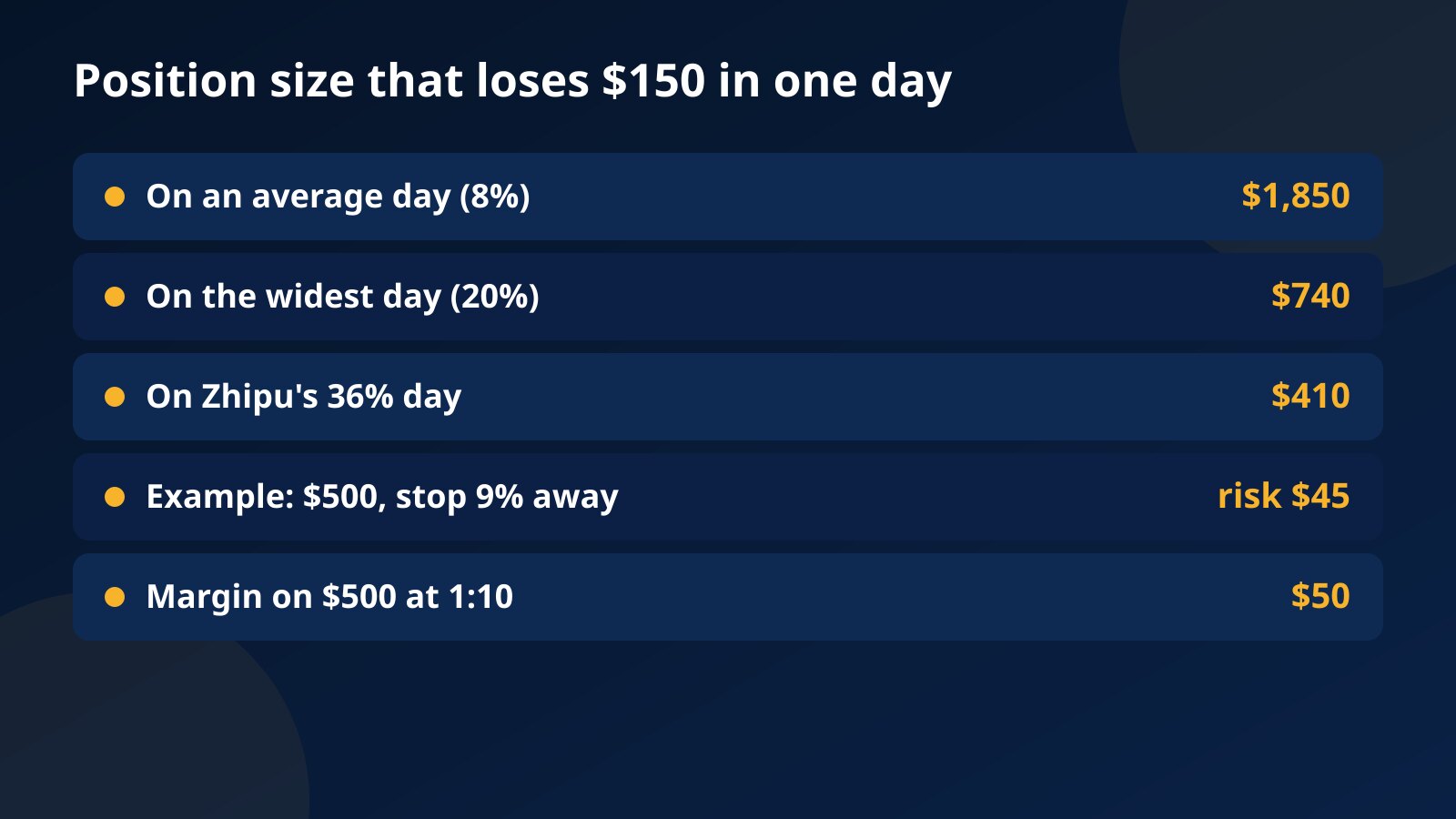 Table of the position sizes at which MiniMax and Zhipu moves of 8%, 20% and 36% would use up the $150 daily loss limit, plus a $500 example with a 9% stop