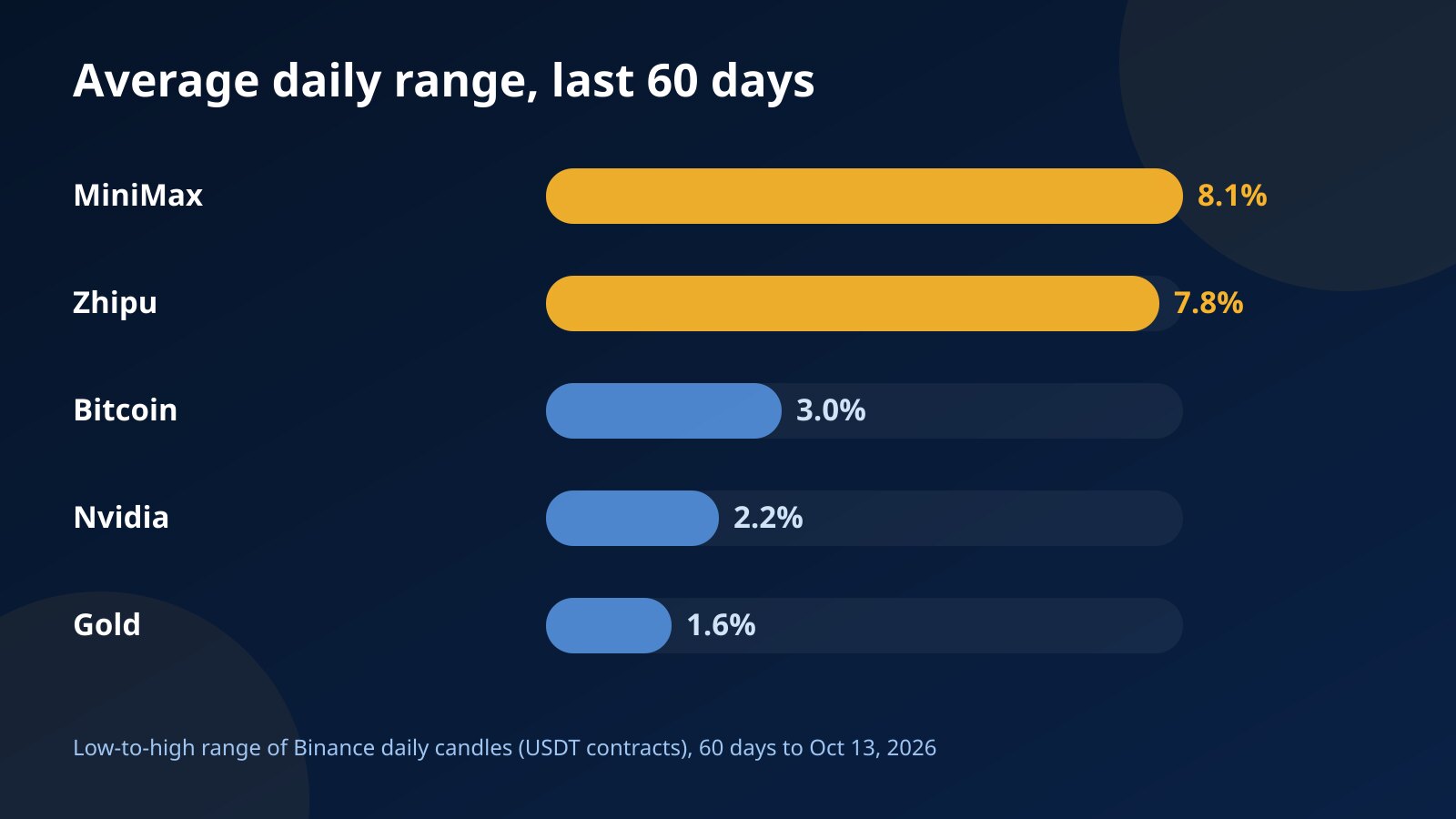 Bar chart of the average daily range over 60 days for MiniMax, Zhipu, Bitcoin, Nvidia and gold contracts on Binance