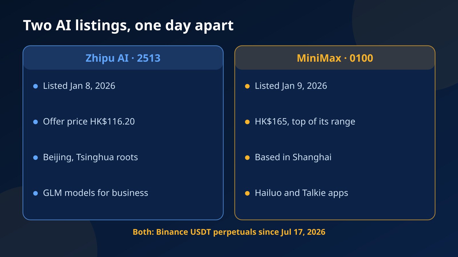 Side-by-side card comparing Zhipu AI and MiniMax: Hong Kong codes 2513 and 0100, listing dates, offer prices and what each company sells