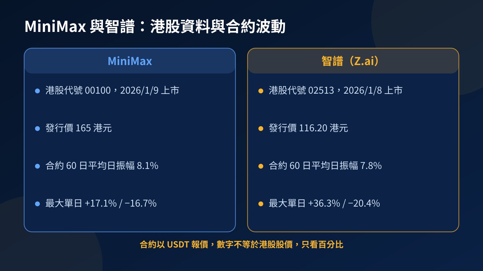 左右對照卡片列出 MiniMax 與智譜的港股代號、上市日、發行價,以及兩檔合約的平均日振幅和最大單日漲跌