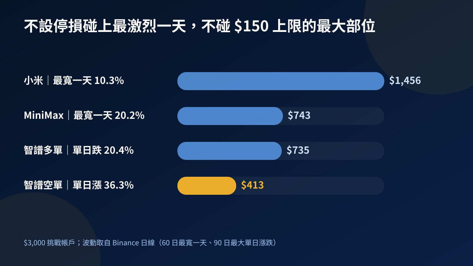 長條圖比較小米、MiniMax 與智譜在最激烈的一天下,3,000 美元帳戶不碰 150 美元每日上限的最大部位
