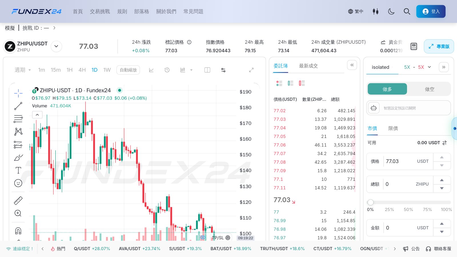 Fundex24 交易頁的 ZHIPU/USDT 日線圖,8 月中衝到高點後一路下滑,右側是做多、做空與市價、限價的下單面板