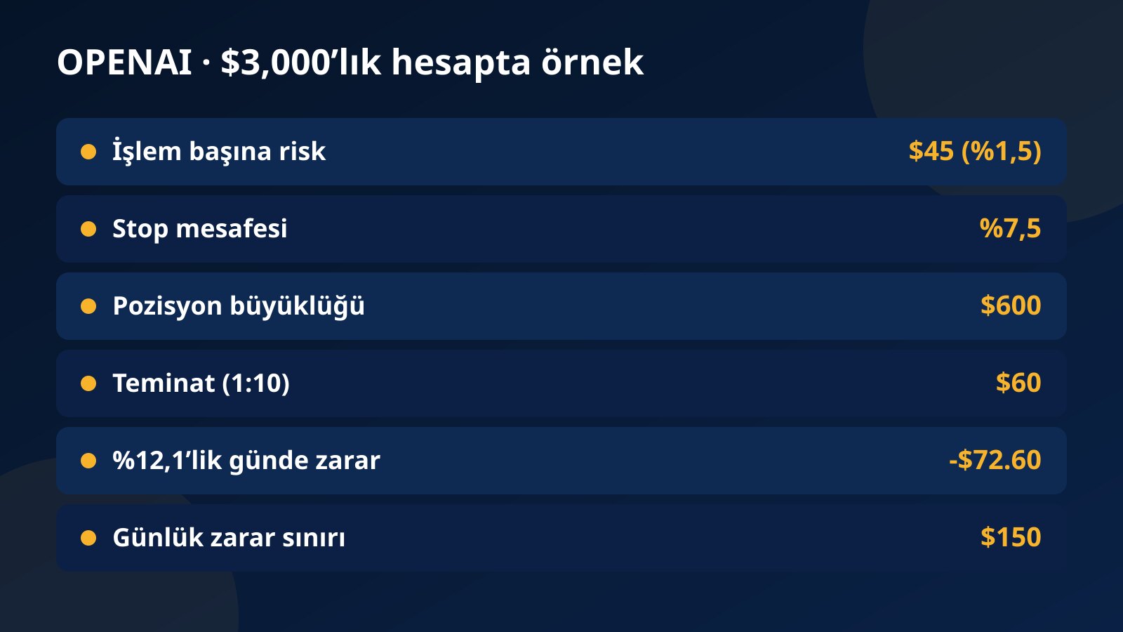 $3,000’lık challenge hesabında OPENAI için örnek pozisyon hesabı: $45 risk, %7,5 stop, $600 pozisyon, $60 teminat ve en geniş günde $72.60 zarar