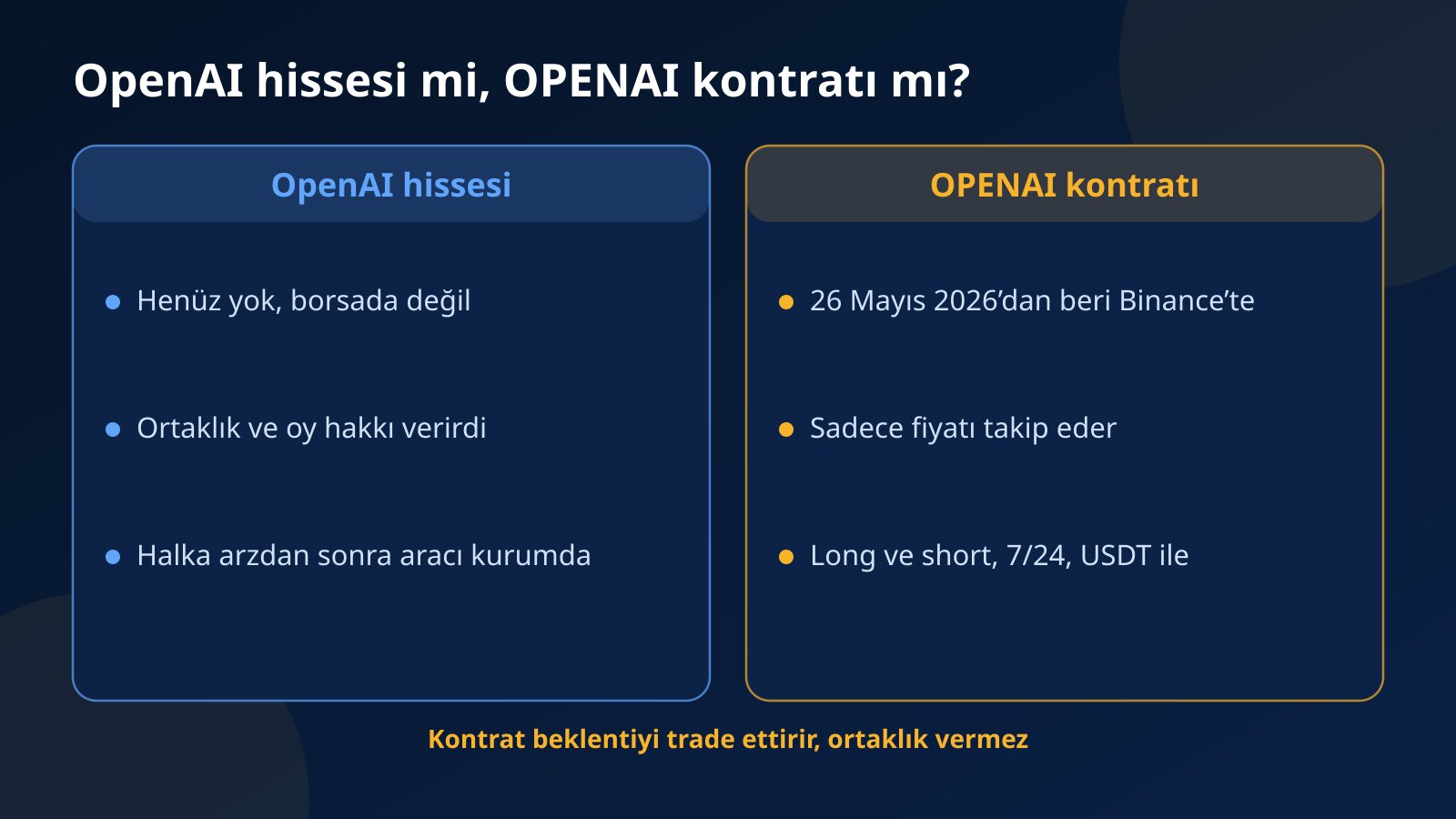 Henüz var olmayan OpenAI hissesi ile Binance’teki OPENAI halka arz öncesi kontratının sahiplik, işlem saatleri ve yön açısından karşılaştırması