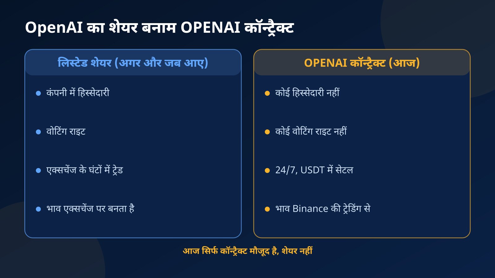 तुलना: भविष्य का लिस्टेड OpenAI शेयर हिस्सेदारी और वोटिंग राइट देगा, जबकि आज का OPENAI कॉन्ट्रैक्ट सिर्फ USDT में 24 घंटे चलने वाला भाव है