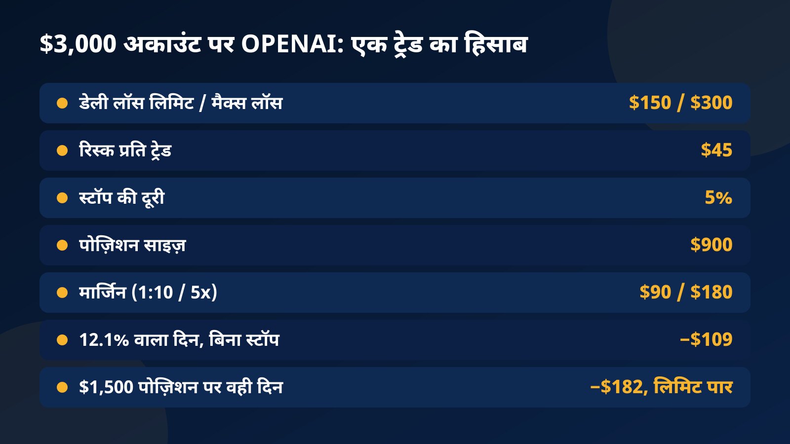 $3,000 के चैलेंज अकाउंट पर OPENAI ट्रेड की तालिका: $45 रिस्क, 5% स्टॉप, $900 पोज़िशन, मार्जिन और 12.1% वाले दिन का असर