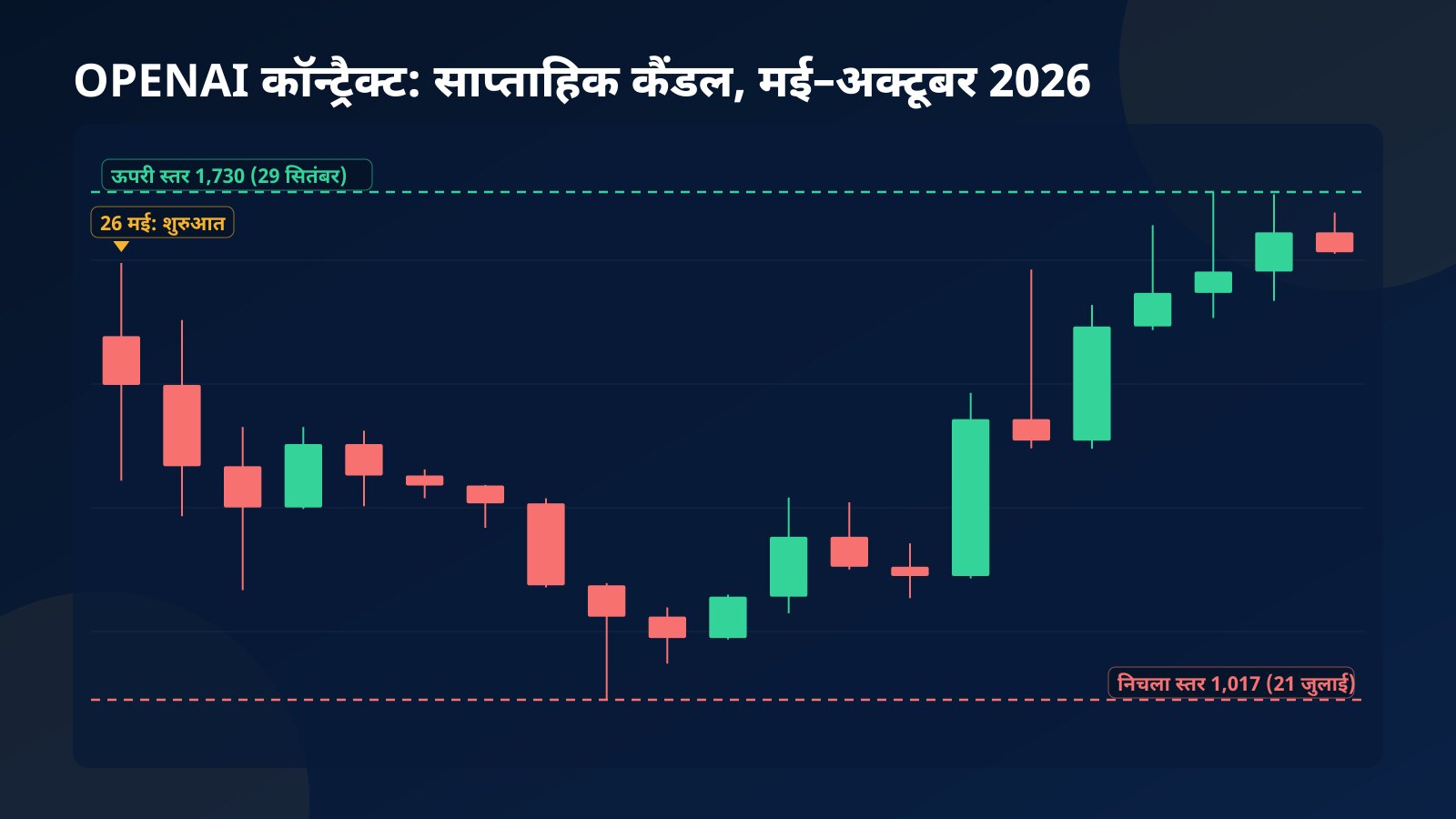 Binance पर OPENAI कॉन्ट्रैक्ट के साप्ताहिक कैंडल, 26 मई से 13 अक्टूबर 2026 तक: जुलाई में 1,017 का निचला स्तर और सितंबर के आखिर में 1,730 का ऊपरी स्तर