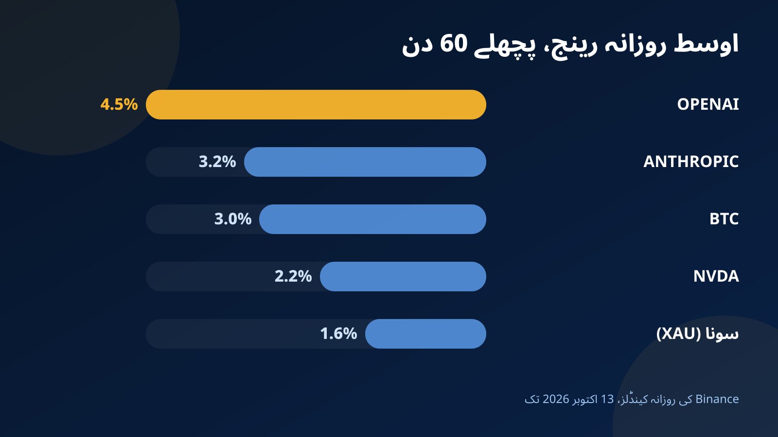 پچھلے 60 دنوں کی اوسط روزانہ رینج کا بار چارٹ: OPENAI سب سے اوپر، پھر ANTHROPIC، BTC، NVDA اور سونا XAU