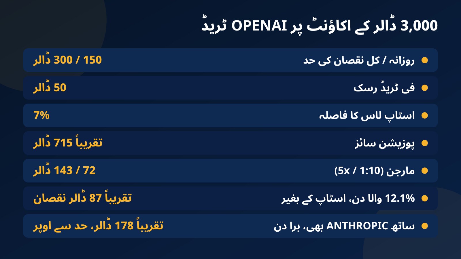 3,000 ڈالر کے اکاؤنٹ پر OPENAI ٹریڈ کا جدول: 50 ڈالر رسک، 7% اسٹاپ، تقریباً 715 ڈالر پوزیشن، مارجن اور بدترین دن کا اثر