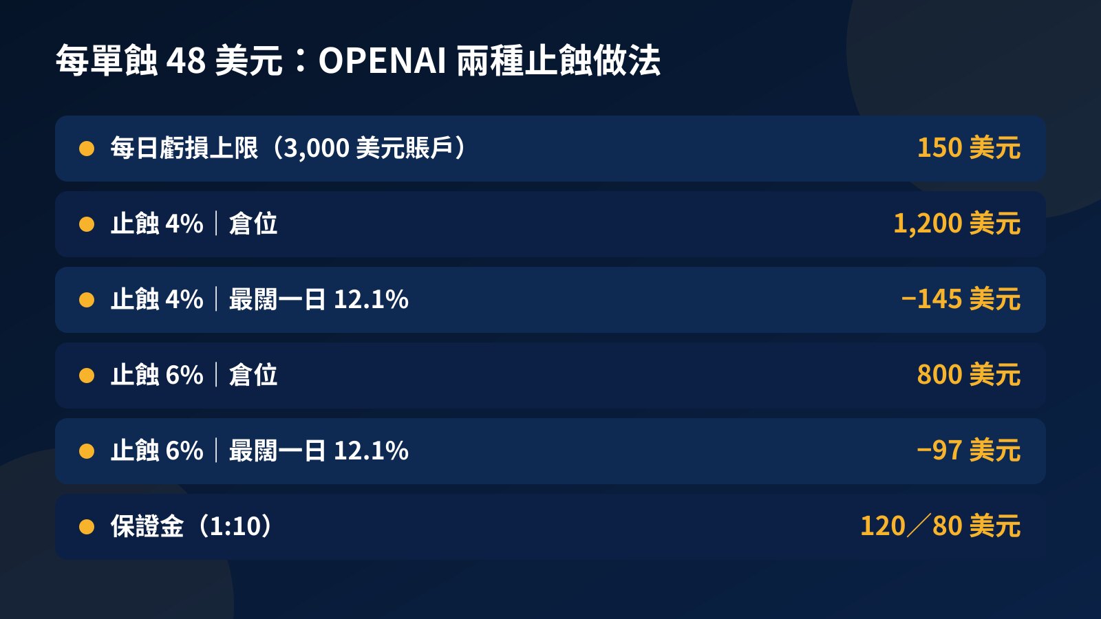 倉位表比較 3,000 美元挑戰賬戶交易 OPENAI 時，止蝕 4% 與止蝕 6% 兩種做法的倉位、保證金及最闊一日的虧損