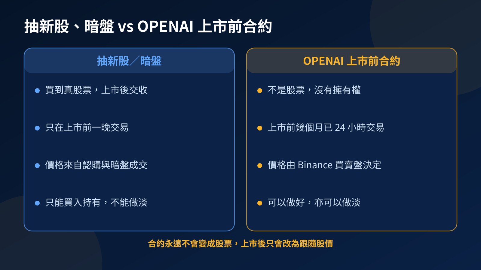 左右對照卡片比較抽新股與暗盤和 OPENAI 上市前合約，在擁有權、交易時間、定價方式及可否做淡上的分別