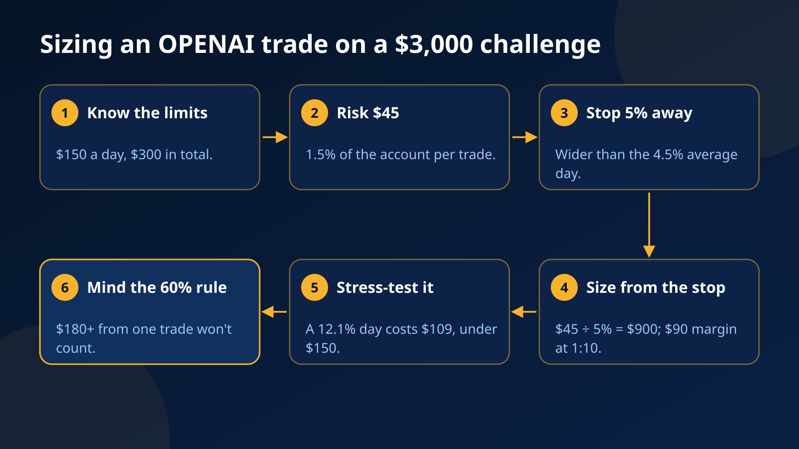 Six-step sizing plan for an OPENAI trade on a $3,000 challenge, from the loss limits and the stop to a stress test and the 60% profit rule