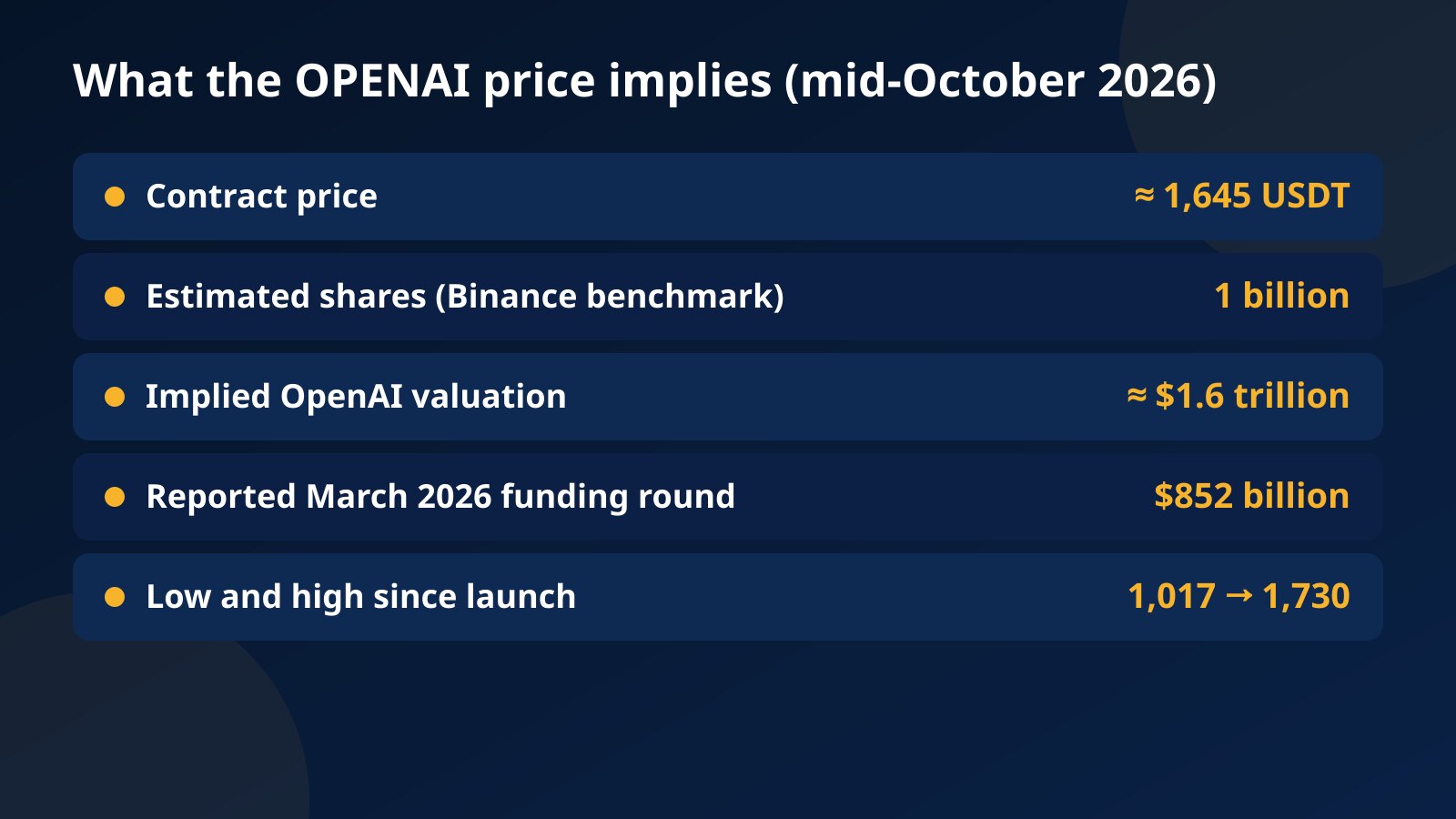 Table converting the OPENAI contract price into an implied OpenAI valuation and comparing it with the reported March 2026 funding round