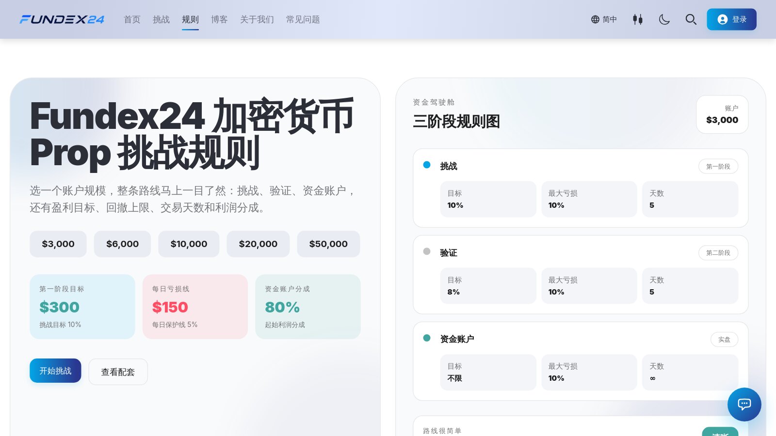 Fundex24 简体中文规则页，选中 3,000 美元账户时显示第一阶段目标、每日亏损线与资金账户分成，右侧是挑战、验证与资金账户三阶段规则图