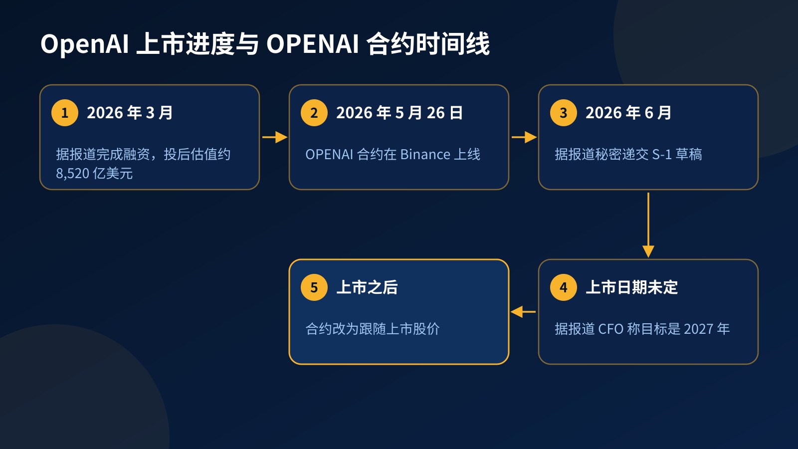 时间线列出 OpenAI 据报道的融资、Binance 上线 OPENAI 合约、秘密递交 S-1 草稿、2027 年目标以及上市后合约改跟股价五个节点