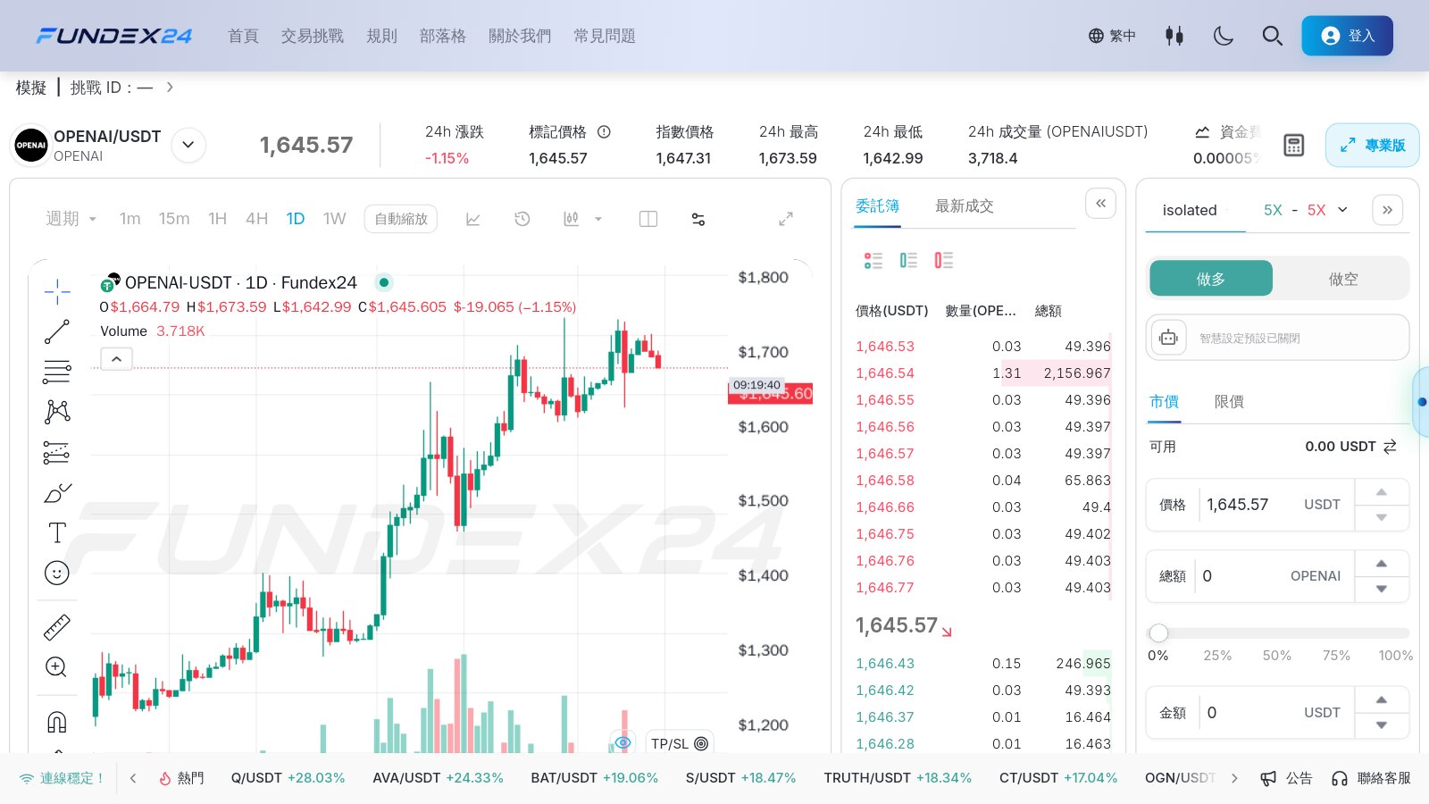 OPENAI/USDT 桌機交易頁的日 K 線圖，價格從 7 月的低檔一路墊高，右側是委託簿，以及預設 5X 槓桿的做多、做空下單面板