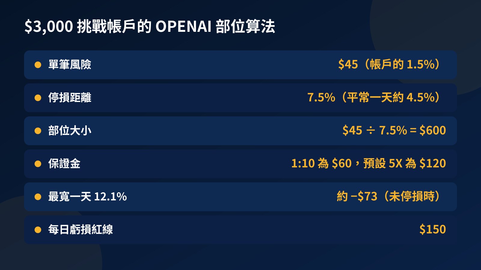 表格：$3,000 挑戰帳戶交易 OPENAI 的部位算法，列出單筆風險、停損距離、部位大小、保證金與最寬一天的影響