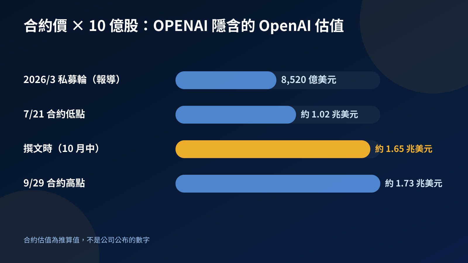 長條圖：OpenAI 2026 年 3 月私募輪的報導估值，與 OPENAI 合約在 7 月低點、撰文時和 9 月高點換算出的隱含估值