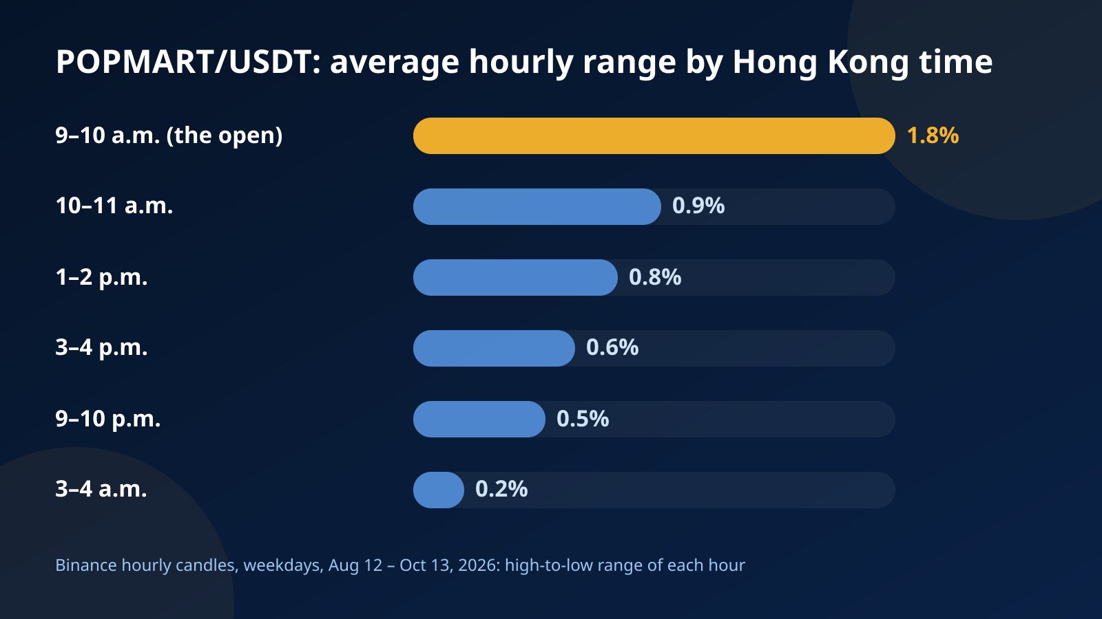 Bar chart of the average hourly range of POPMART/USDT by Hong Kong time on weekdays, with the 9 to 10 a.m. opening hour far above the overnight hours