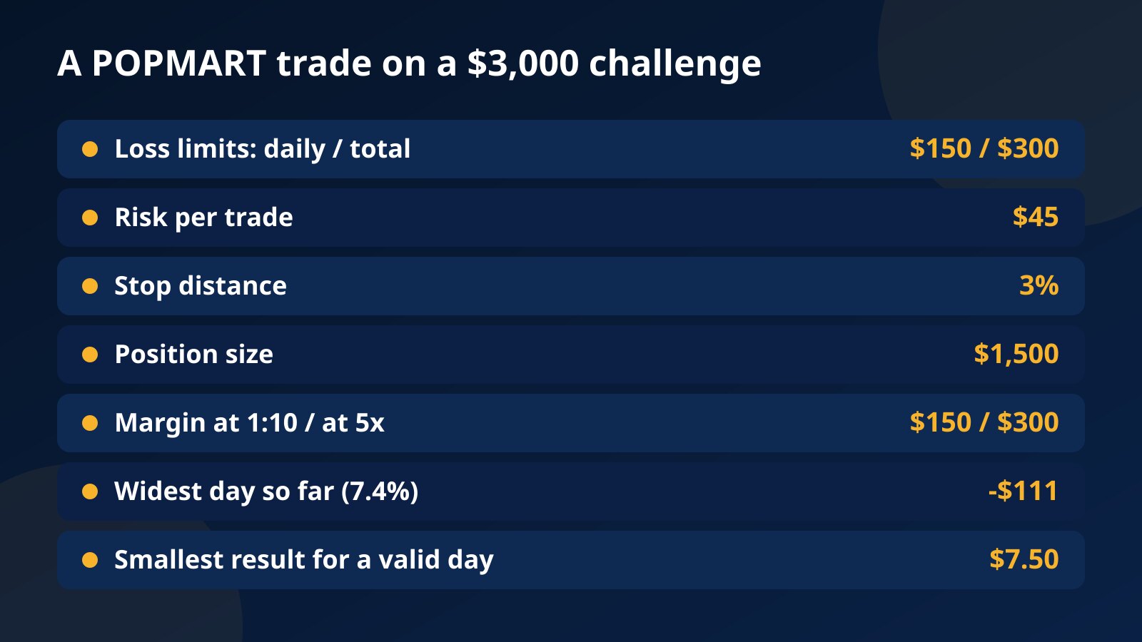 Table of a POPMART trade on a $3,000 challenge with the loss limits, $45 risk, 3% stop, $1,500 position, margin and the cost of the widest day