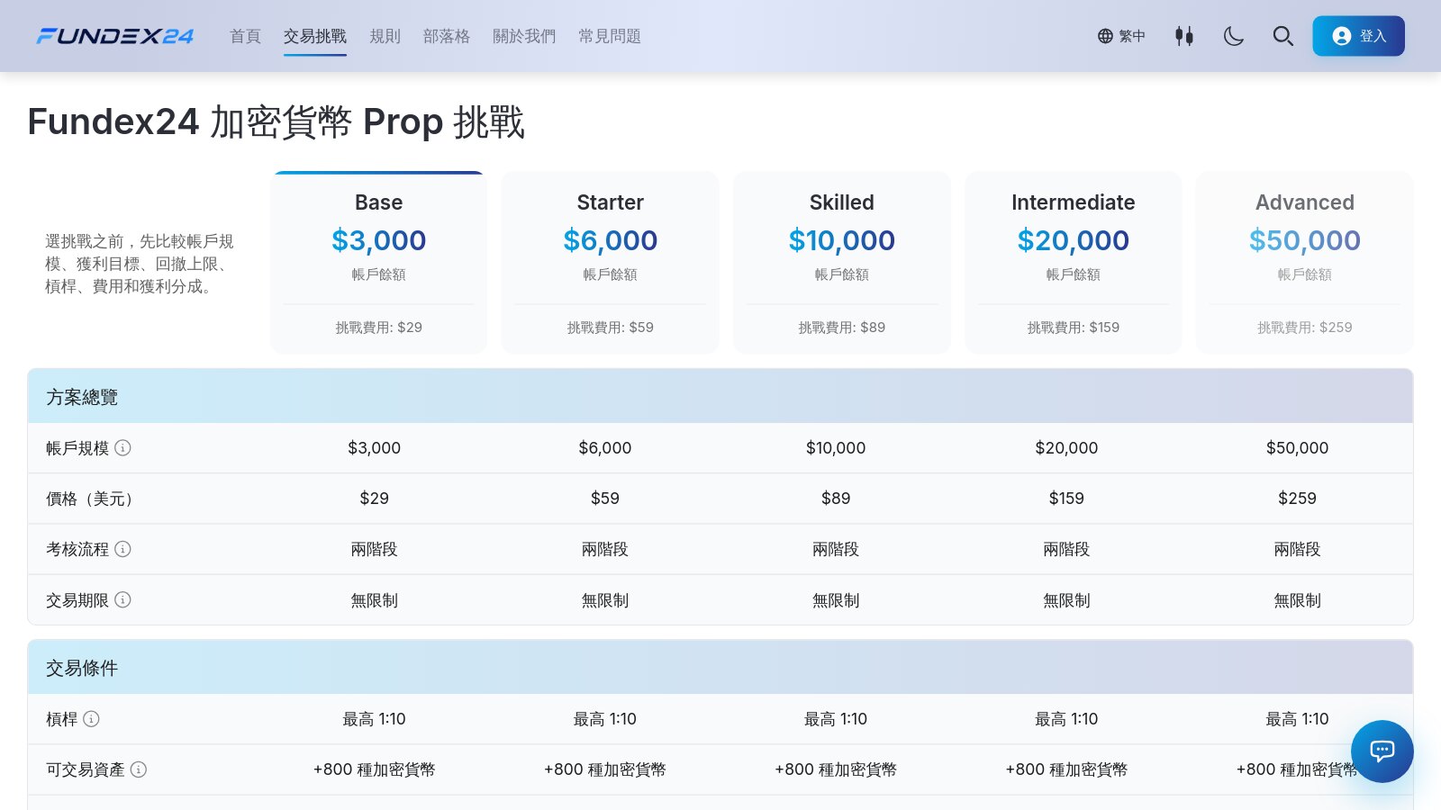 Fundex24 挑戰方案頁,並排列出 $3,000、$6,000、$10,000、$20,000 與 $50,000 帳戶規模、挑戰費用、兩階段考核和最高 1:10 槓桿