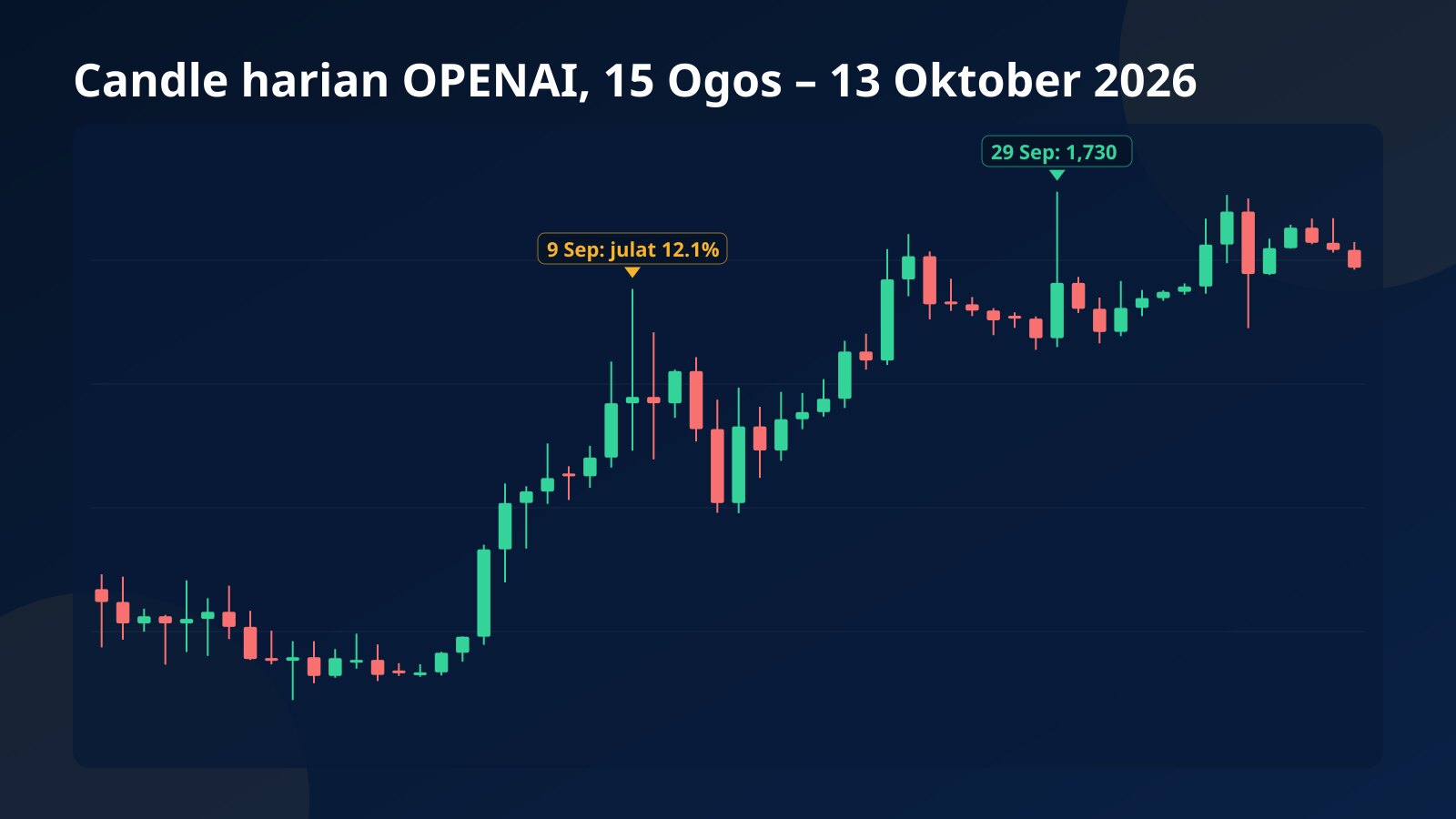 Carta 60 candle harian kontrak OPENAI dari 15 Ogos hingga 13 Oktober 2026, dengan hari julat 12.1% pada 9 September dan paras tertinggi 1,730 pada 29 September ditanda