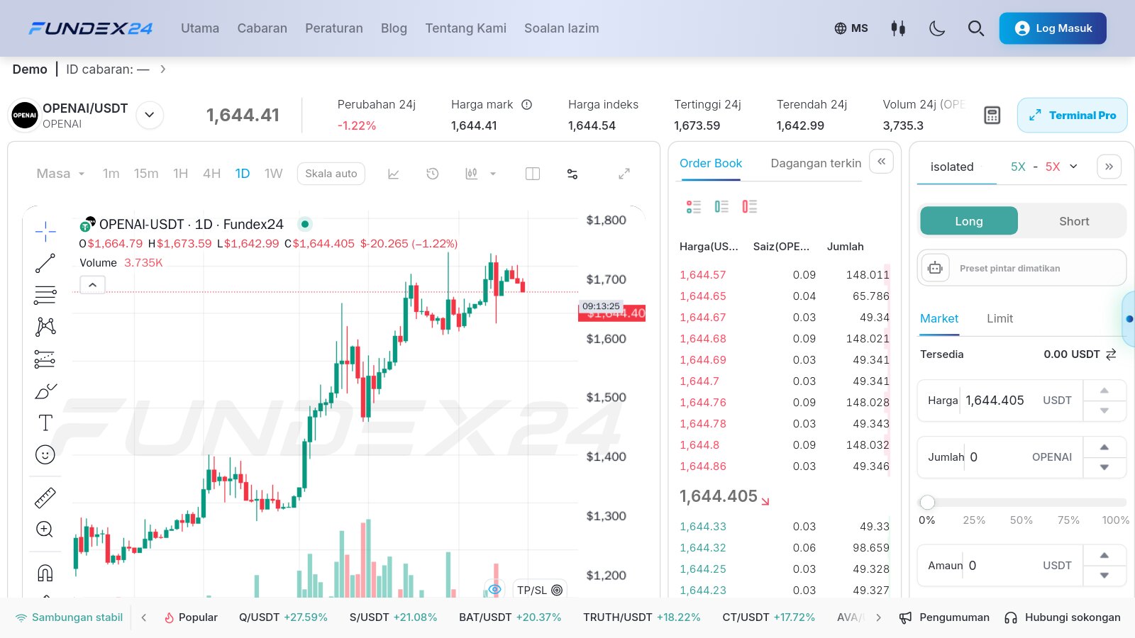 Halaman dagangan Fundex24 dalam bahasa Melayu untuk OPENAI/USDT: carta candle harian 1D, order book di tengah dan panel order isolated 5X dengan butang Long dan Short