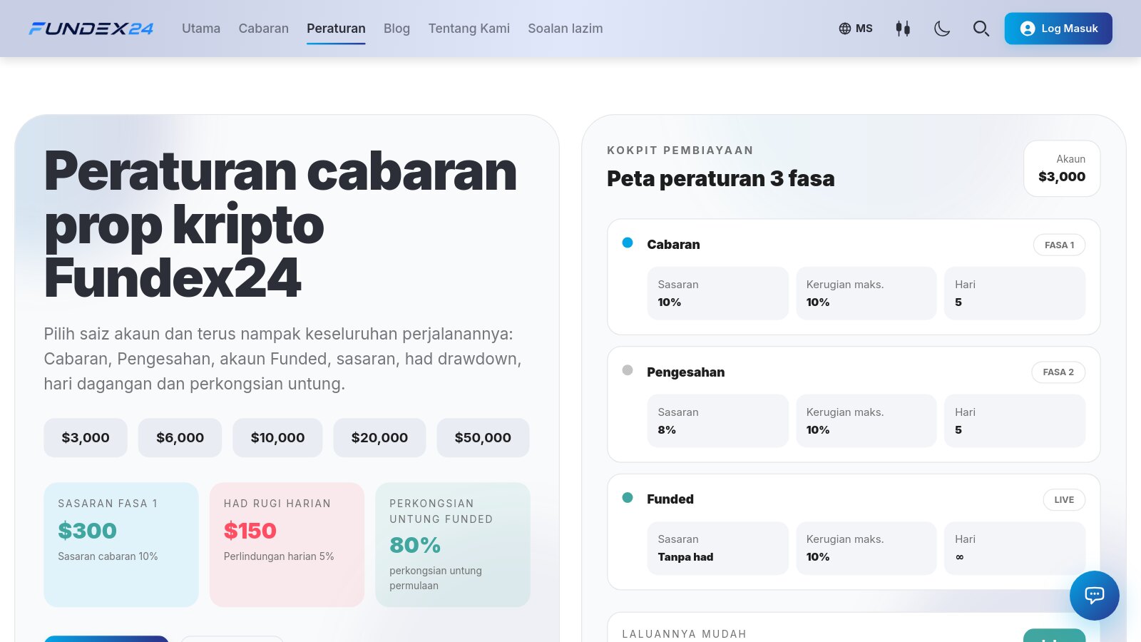 Halaman peraturan Fundex24 dalam bahasa Melayu untuk akaun $3,000: sasaran Fasa 1 $300, had rugi harian $150 dan perkongsian untung funded 80%, di sebelah peta peraturan tiga fasa