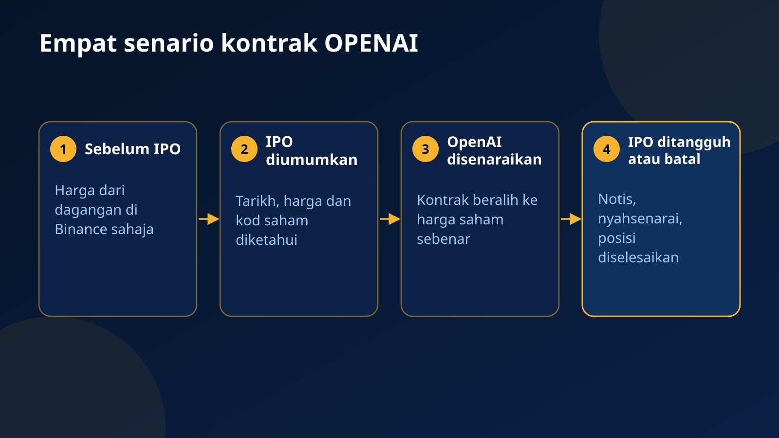 Empat senario kontrak OPENAI: sebelum IPO harga dari dagangan Binance, IPO diumumkan, OpenAI disenaraikan dan kontrak ikut harga saham, atau IPO ditangguh dan posisi diselesaikan