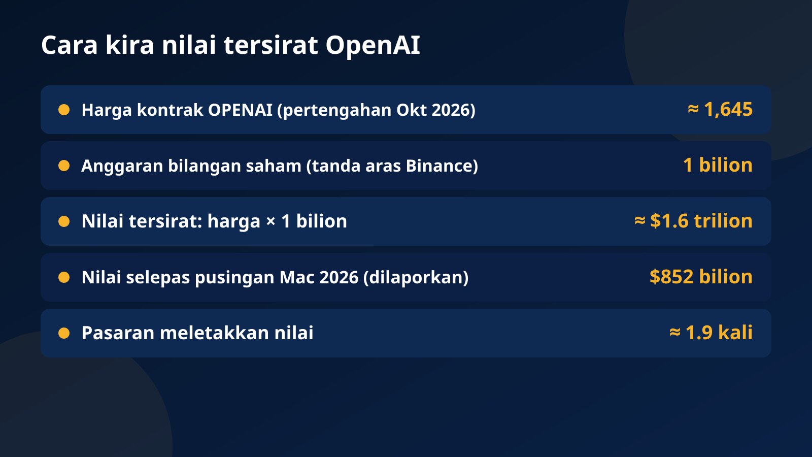 Jadual kiraan nilai tersirat OpenAI: harga kontrak sekitar 1,645 didarab 1 bilion saham memberi kira-kira $1.6 trilion, berbanding $852 bilion yang dilaporkan pada Mac 2026