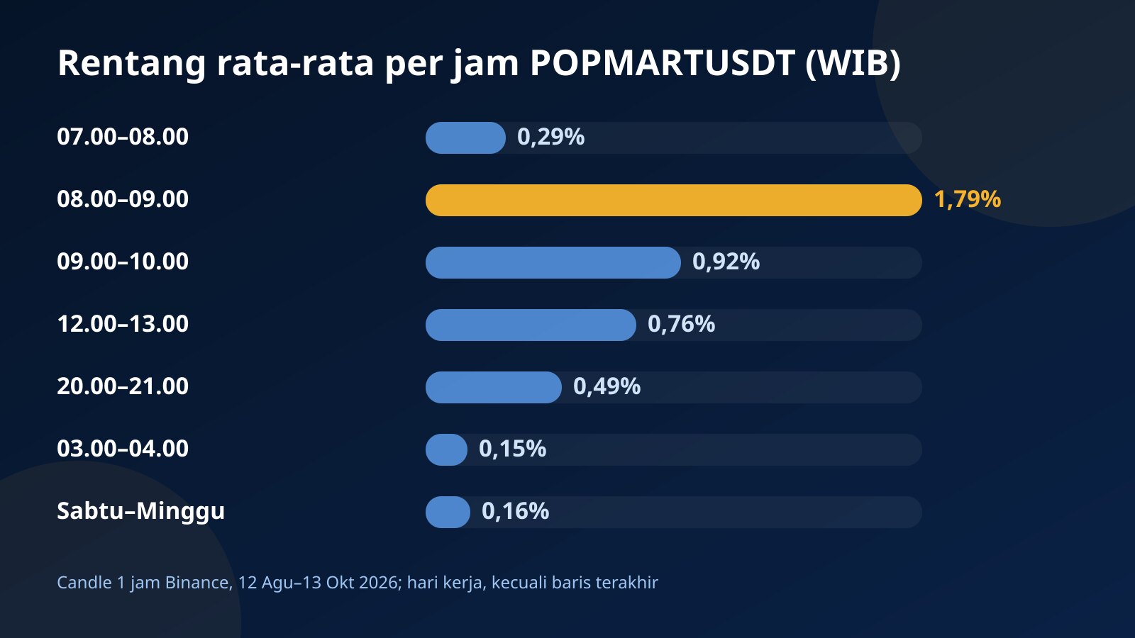 Grafik batang rentang rata-rata per jam kontrak POPMARTUSDT menurut jam WIB: tertinggi pada 08.00–09.00 WIB saat Hong Kong buka, terendah dini hari dan akhir pekan