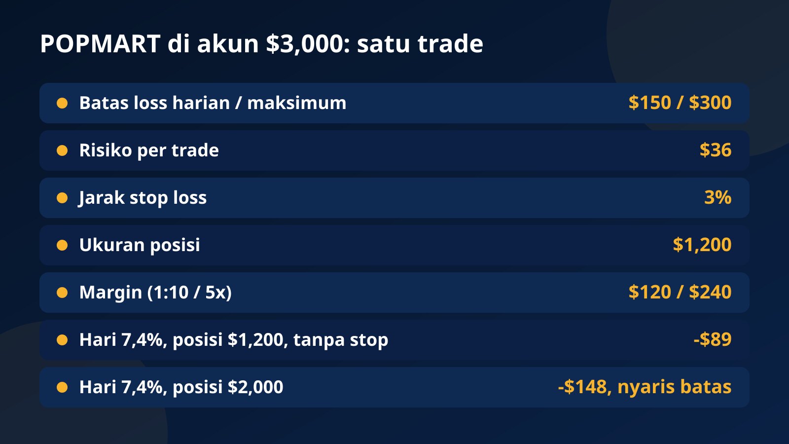 Tabel hitungan POPMART di akun $3,000: risiko $36, stop 3%, posisi $1,200, margin $120 atau $240, dan dampak hari 7,4% pada posisi $1,200 dan $2,000