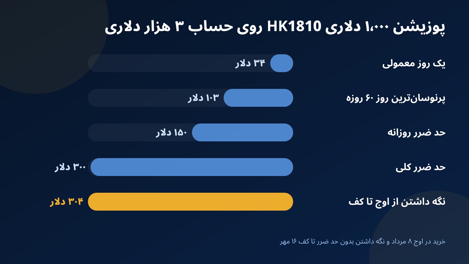 نمودار میله‌ای ضرر پوزیشن هزار دلاری HK1810 در یک روز معمولی، در پرنوسان‌ترین روز و در کل افت از اوج مرداد تا کف مهر، در کنار حد ضرر روزانه و کلی