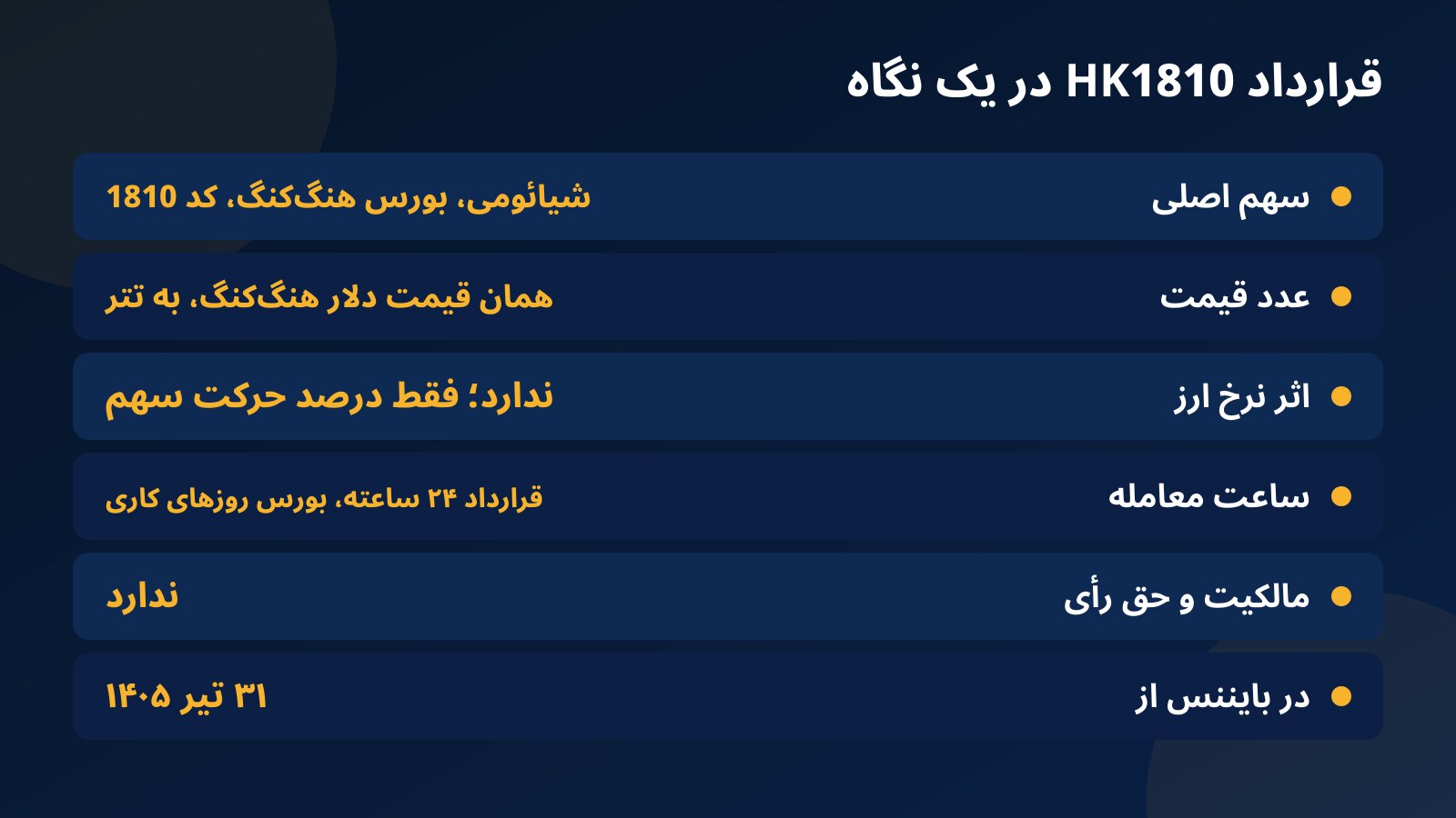 جدول ویژگی‌های قرارداد HK1810 در فاندکس۲۴ شامل سهم اصلی شیائومی، خوانش یک‌به‌یک قیمت دلار هنگ‌کنگ به تتر، ساعت معامله و نبود مالکیت