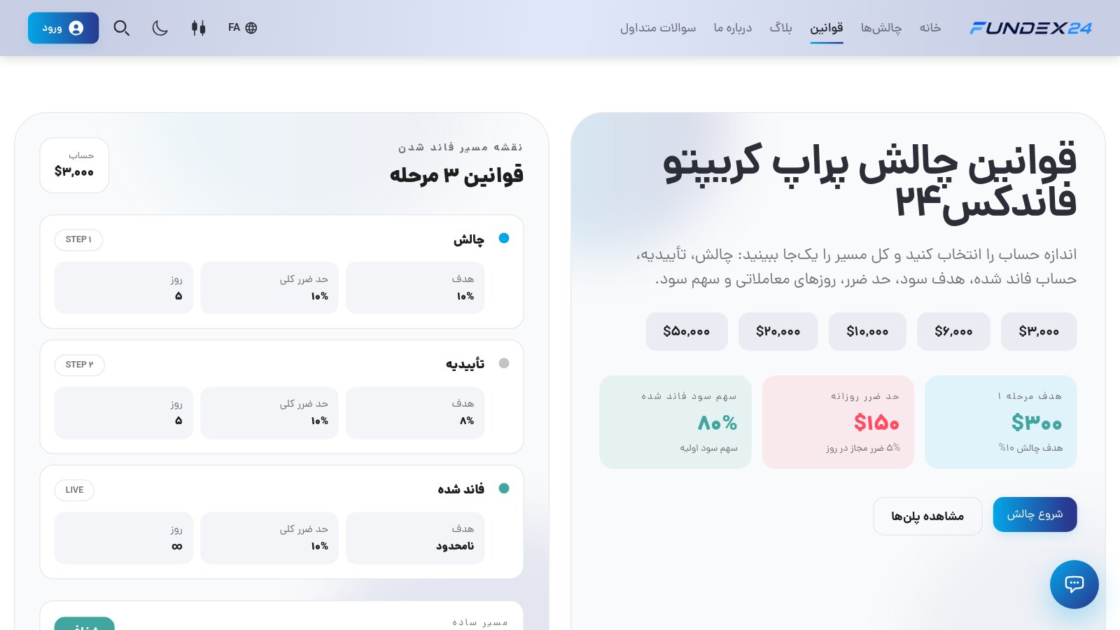 صفحه قوانین فاندکس۲۴ برای حساب ۳ هزار دلاری با نقشه سه مرحله چالش، تأییدیه و فاندد و کارت‌های هدف مرحله ۱، حد ضرر روزانه و سهم سود