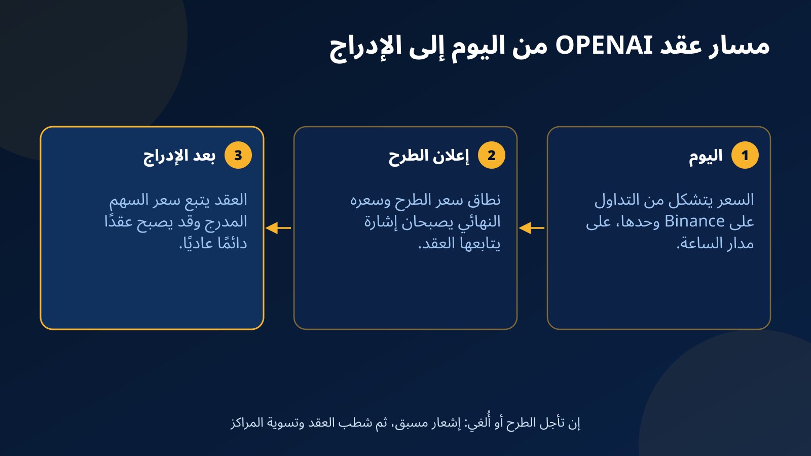 ثلاث مراحل محتملة لعقد OPENAI: التسعير من التداول على Binance اليوم، ثم إعلان نطاق سعر الطرح، ثم تتبّع السهم بعد الإدراج، مع حالة التأجيل أو الإلغاء