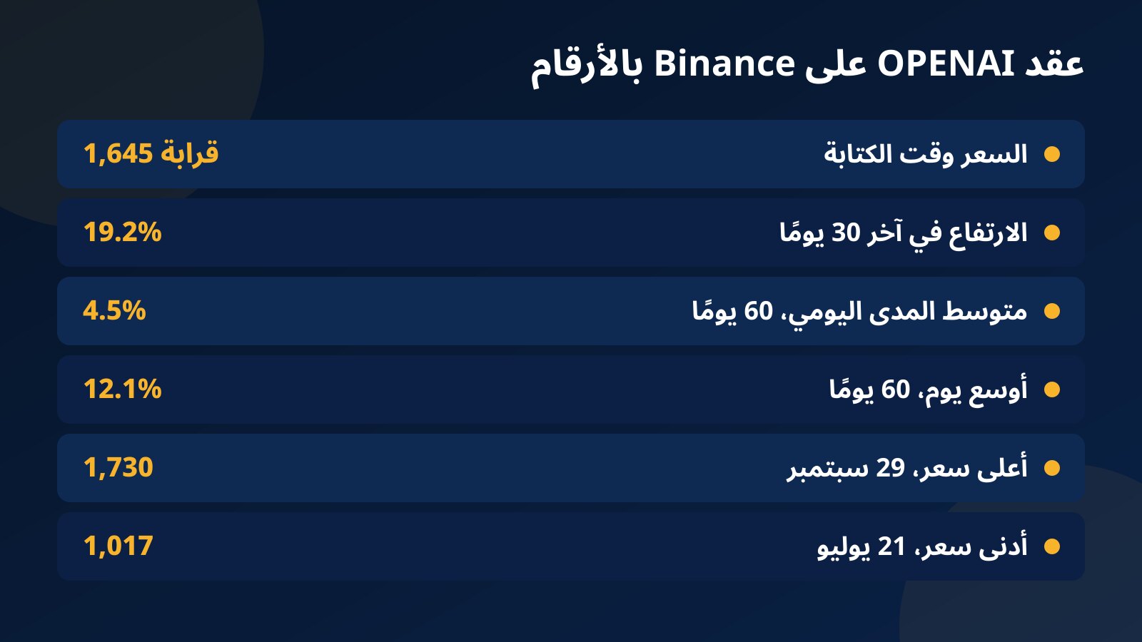 جدول أرقام عقد OPENAI على Binance: السعر وقت الكتابة والتغير في 30 يومًا ومتوسط المدى اليومي وأوسع يوم وأعلى وأدنى سعر منذ الإطلاق