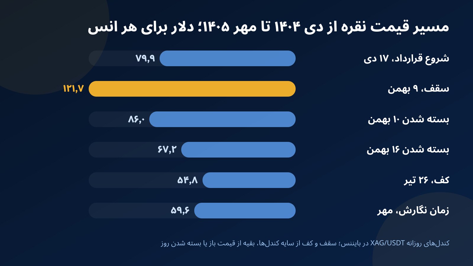 نمودار میله‌ای مسیر قیمت نقره از شروع قرارداد XAG/USDT در دی ۱۴۰۴ و سقف بهمن تا ریزش‌های بهمن، کف تیر و زمان نگارش در مهر ۱۴۰۵