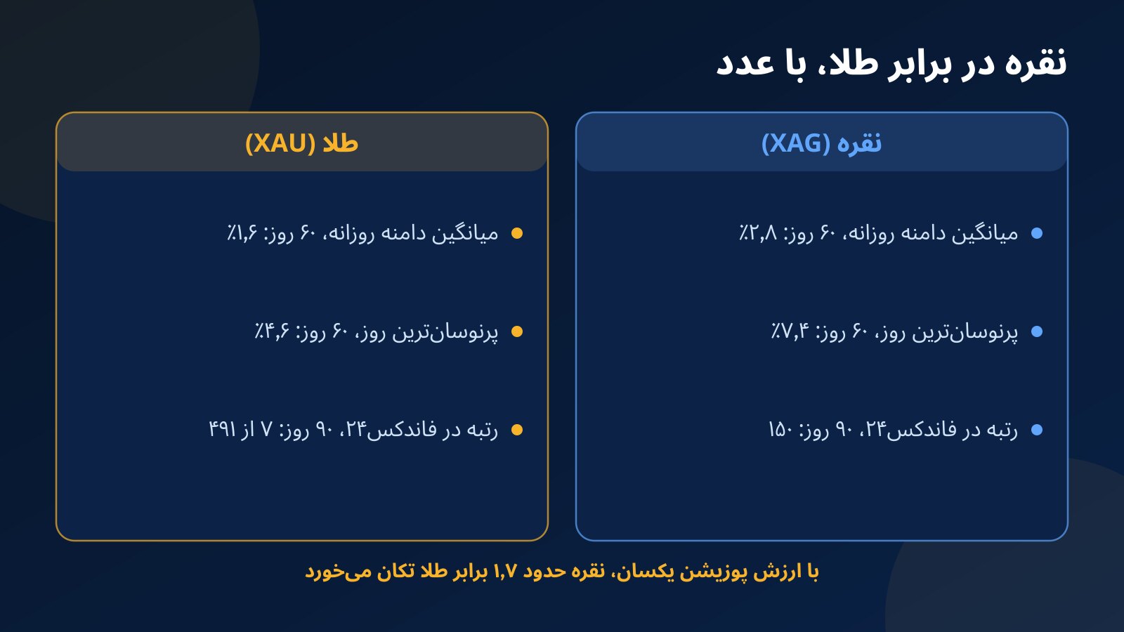 مقایسه دوستونی نقره و طلا از نظر میانگین دامنه روزانه، پرنوسان‌ترین روز ۶۰ روز اخیر و جایگاه هر فلز میان بازارهای پرمعامله فاندکس۲۴