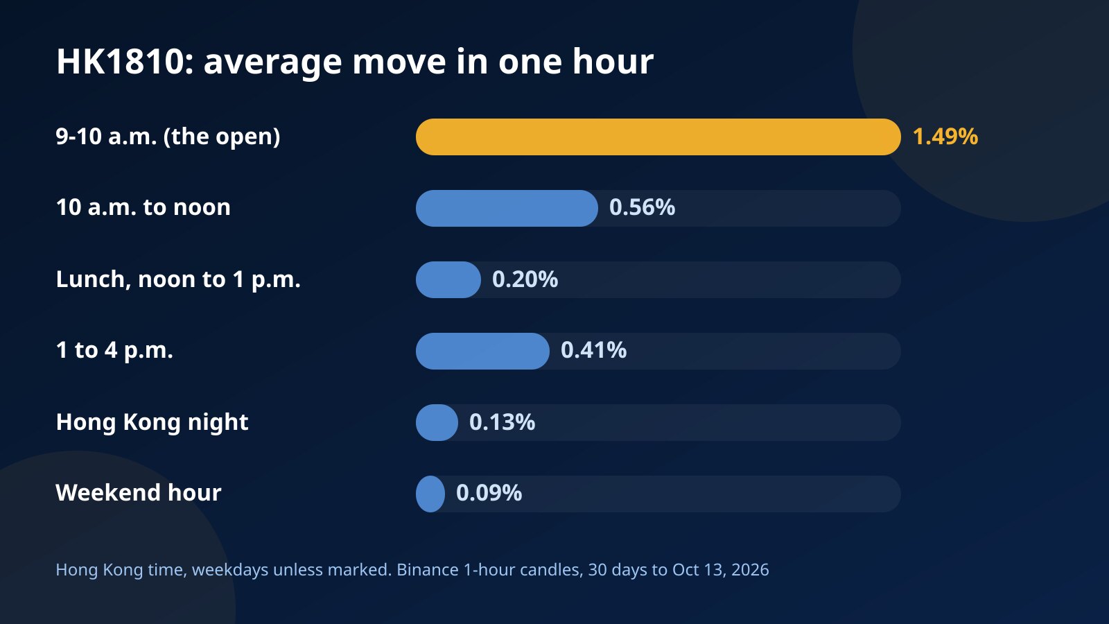 Bar chart of the average one-hour move of the HK1810 contract by Hong Kong session, from the 9 a.m. open to the lunch break, the night and the weekend