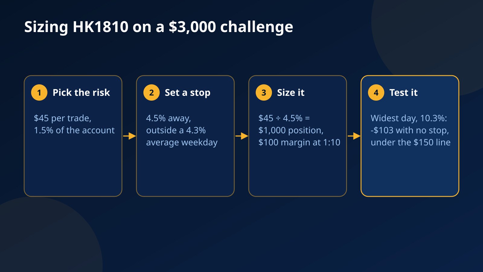 Four-step sizing card for an HK1810 trade on a $3,000 challenge: $45 risk, a 4.5% stop, a $1,000 position and a stress test against the widest day