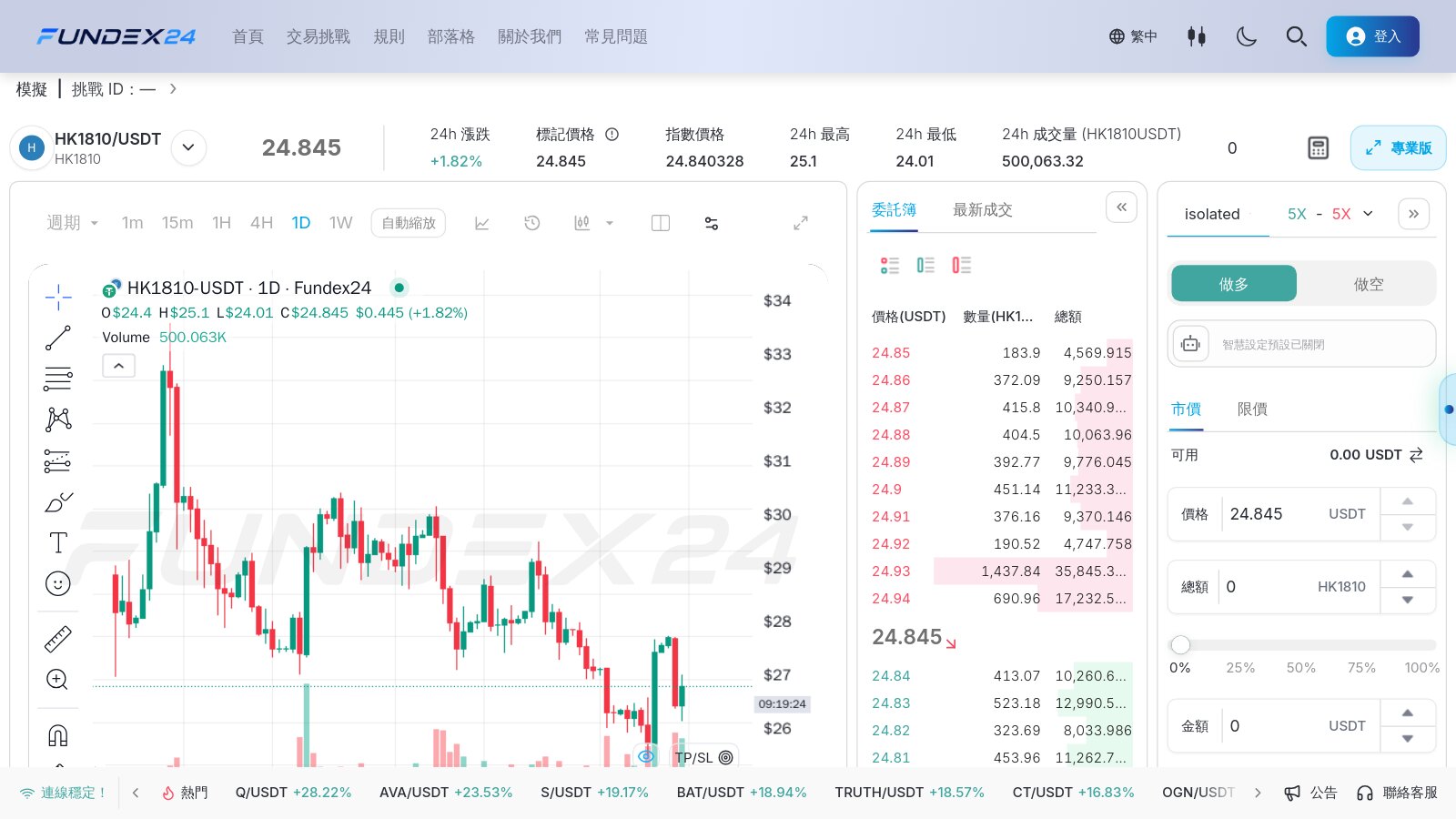 Fundex24 交易頁上的 HK1810/USDT 日線圖,7 月底長紅衝高後高點逐步下移,右側是做多、做空與市價、限價的下單面板