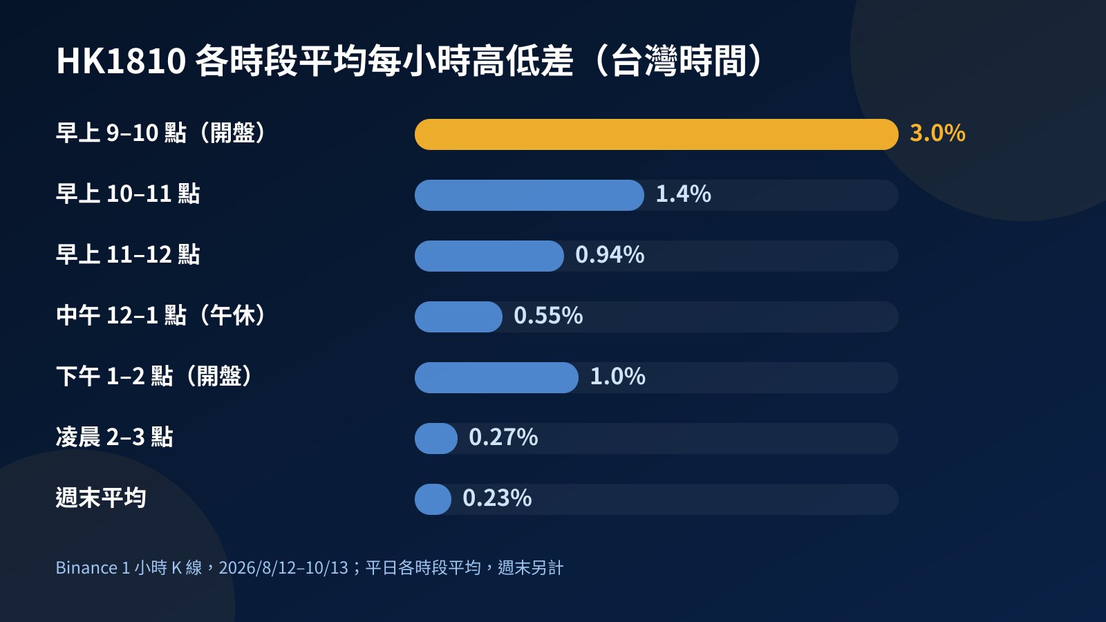 長條圖比較 HK1810 合約在台灣時間各時段的平均每小時高低差,早上九點開盤那一小時最高,凌晨與週末最低