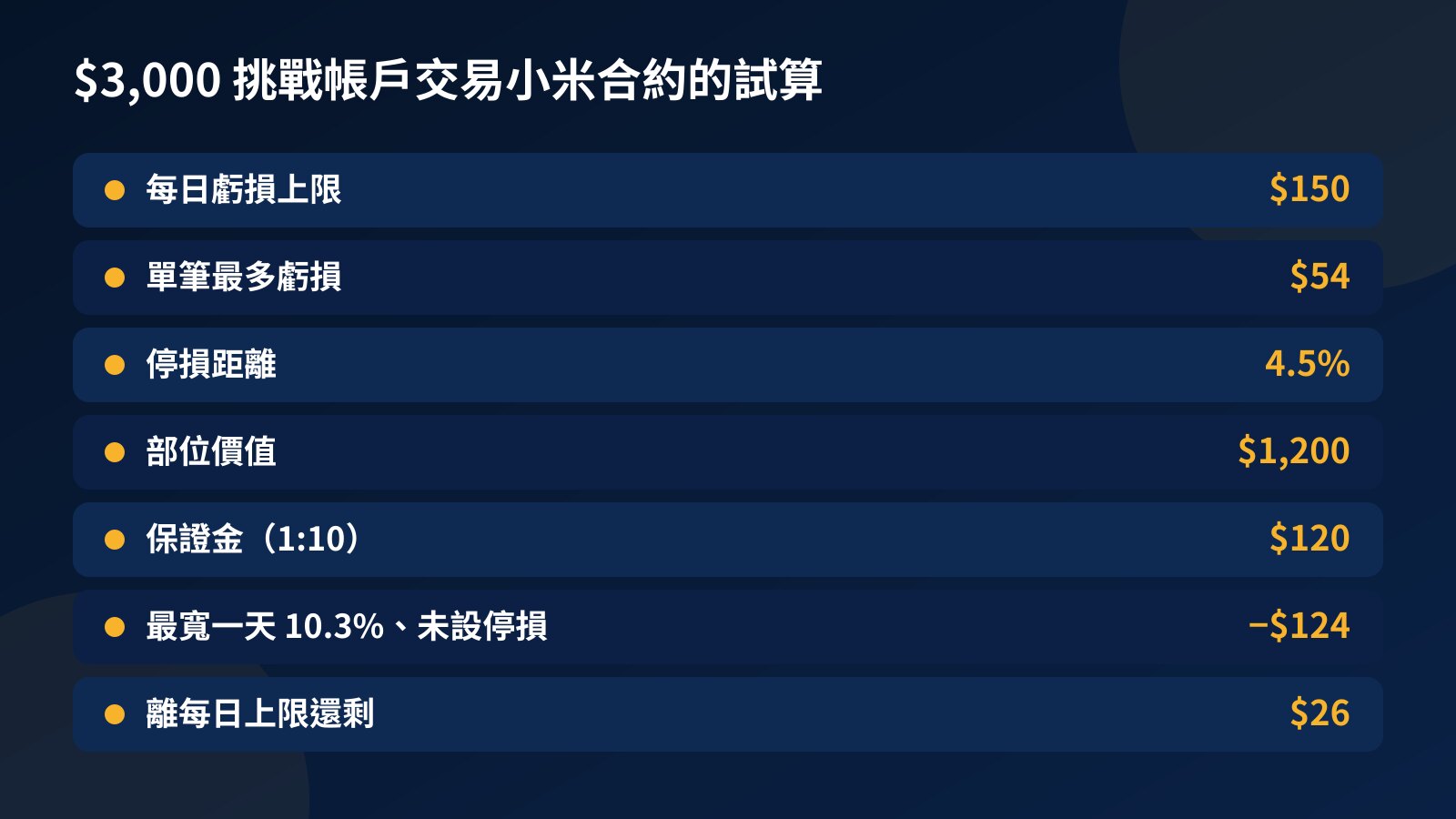 試算表列出 3,000 美元挑戰帳戶交易 HK1810 的單筆虧損、停損距離、部位價值、保證金與最寬一天的壓力測試